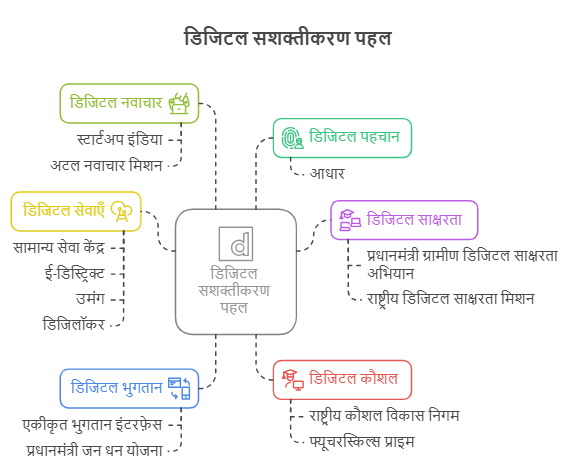 Digital Empowerment